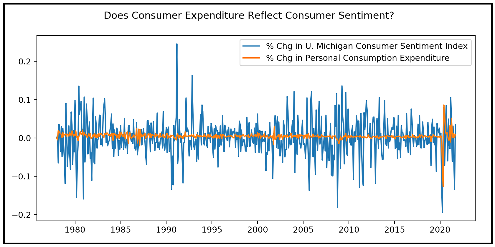 The Markov Switching Dynamic Regression Model